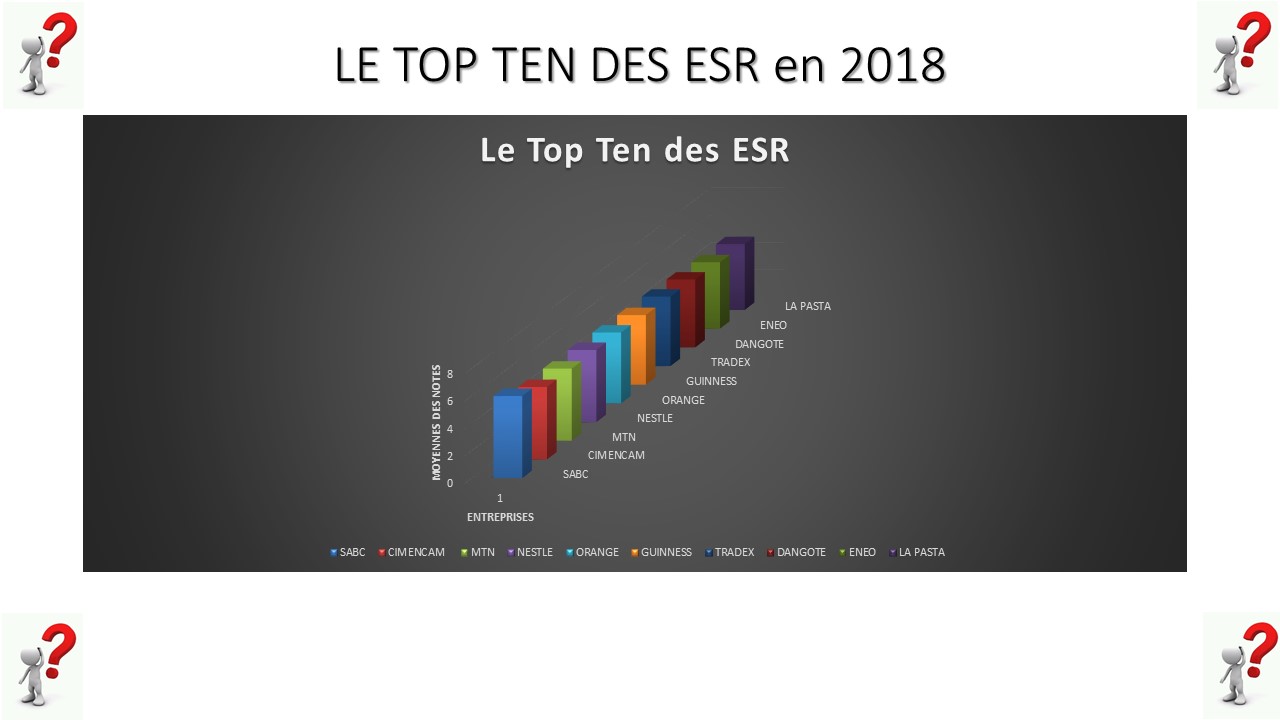 L’enquête menée par Ascomt/Malaria en 2018 révèle que les entreprises sont de plus en plus irresponsables envers les populations.  