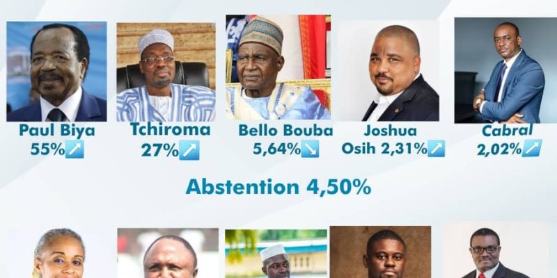 À quelques jours du scrutin présidentiel, un sondage publié par la chaîne de télévision panafricaine Afrique Média crédite le président sortant Paul Biya de 55 % des intentions de vote. Réalisée du 29 septembre au 4 octobre, cette enquête situe le chef de l’État, nettement devant ses rivaux.