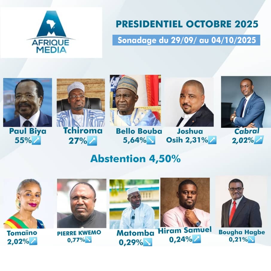 À quelques jours du scrutin présidentiel, un sondage publié par la chaîne de télévision panafricaine Afrique Média crédite le président sortant Paul Biya de 55 % des intentions de vote. Réalisée du 29 septembre au 4 octobre, cette enquête situe le chef de l’État, nettement devant ses rivaux.